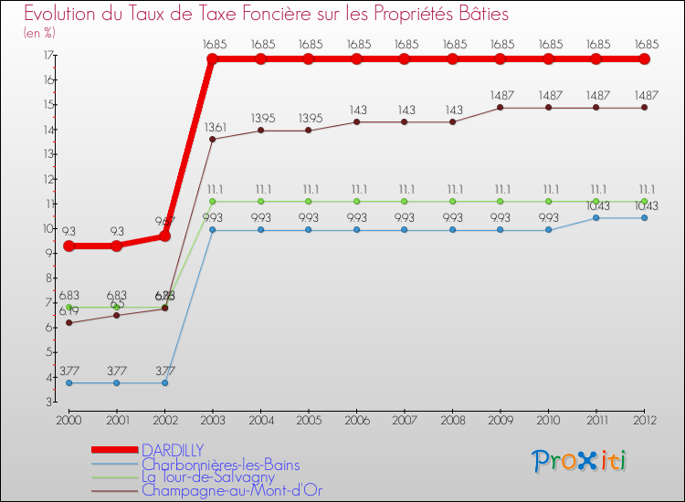 Evolution du taux de la taxe foncière sur le bati pour DARDILLY et les communes proches de 2000 à 2012 Comparaison des taux de taxe foncière sur le bati pour DARDILLY et les communes voisines de 2000 à 2012