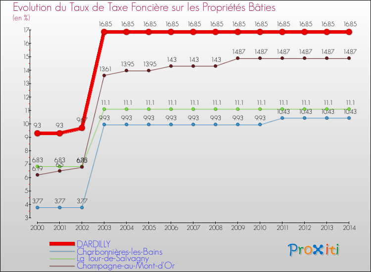 Evolution du taux de la taxe foncière sur le bati pour DARDILLY et les communes proches de 2000 à 2014 Comparaison des taux de taxe foncière sur le bati pour DARDILLY et les communes voisines de 2000 à 2014