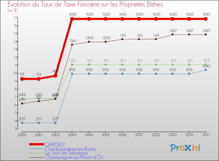 Evolution du taux de la taxe foncière sur le bati pour DARDILLY et les communes proches Comparaison des taux de taxe foncière sur le bati pour DARDILLY et les communes voisines