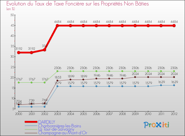 Evolution du taux de la taxe foncière sur les immeubles et terrains non batis pour DARDILLY et les communes proches de 2000 à 2012 Comparaison des taux de la taxe foncière sur les immeubles et terrains non batis pour DARDILLY et les communes voisines de 2000 à 2012