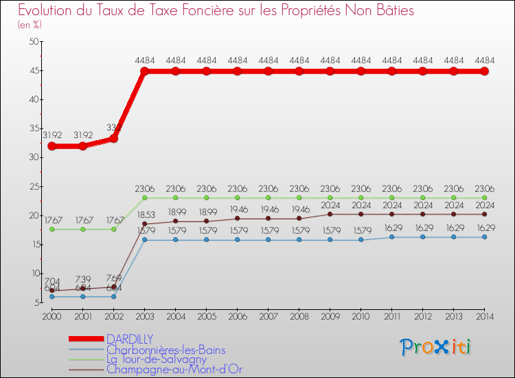 Evolution du taux de la taxe foncière sur les immeubles et terrains non batis pour DARDILLY et les communes proches de 2000 à 2014 Comparaison des taux de la taxe foncière sur les immeubles et terrains non batis pour DARDILLY et les communes voisines de 2000 à 2014