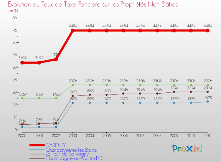 Evolution du taux de la taxe foncière sur les immeubles et terrains non batis pour DARDILLY et les communes proches Comparaison des taux de la taxe foncière sur les immeubles et terrains non batis pour DARDILLY et les communes voisines