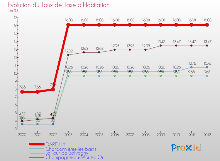 Evolution du taux de la taxe d'habitation pour DARDILLY et les communes proches Comparaison des taux de la taxe d'habitation pour DARDILLY et les communes voisines