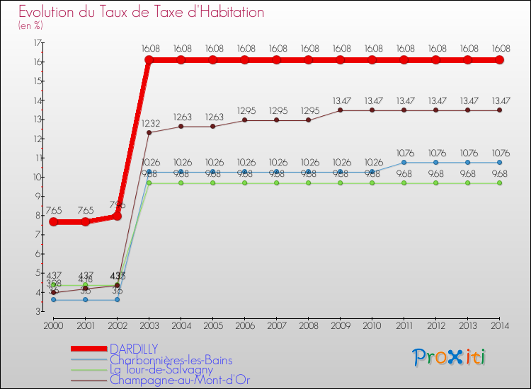 Evolution du taux de la taxe d'habitation pour DARDILLY et les communes proches de 2000 à 2014 Comparaison des taux de la taxe d'habitation pour DARDILLY et les communes voisines de 2000 à 2014