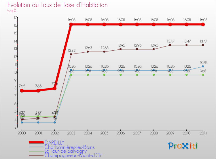 Evolution du taux de la taxe d'habitation pour DARDILLY et les communes proches Comparaison des taux de la taxe d'habitation pour DARDILLY et les communes voisines