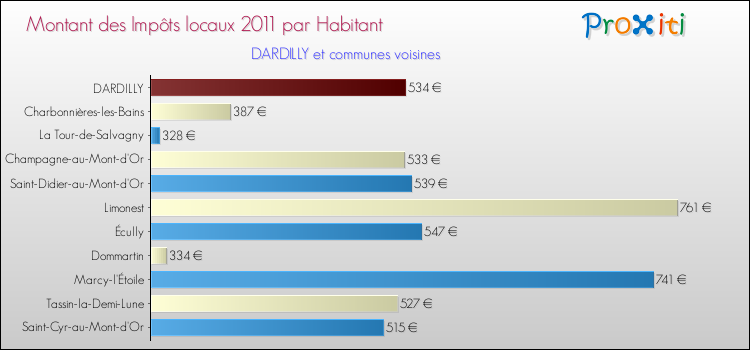 Montant des impôts locaux par Habitant pour DARDILLY et les communes proches Comparaison des impôts locaux par habitant pour DARDILLY et les communes voisines