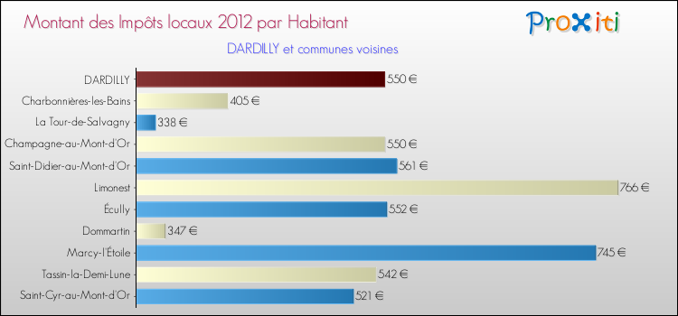 Montant des impôts locaux par Habitant pour DARDILLY et les communes proches Comparaison des impôts locaux par habitant pour DARDILLY et les communes voisines