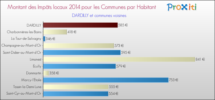 Montant des impôts locaux par Habitant pour DARDILLY et les communes proches en 2014 Comparaison des impôts locaux par habitant pour DARDILLY et les communes voisines en 2014