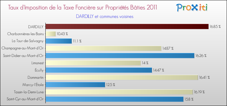 Taux d'imposition de la taxe foncière sur le bati 2011 pour DARDILLY et les communes proches Comparaison des taux d'imposition de la taxe foncière sur le bati 2011 pour DARDILLY et les communes voisines