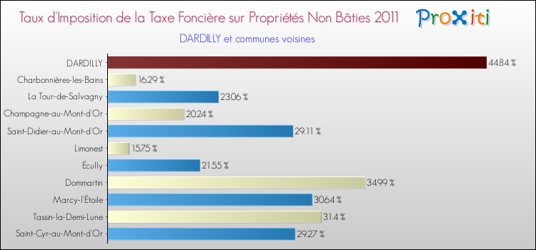 Taux d'imposition de la taxe foncière sur les immeubles et terrains non batis 2011 pour DARDILLY et les communes proches Comparaison des taux d'imposition de la taxe foncière sur les immeubles et terrains non batis 2011 pour DARDILLY et les communes voisines