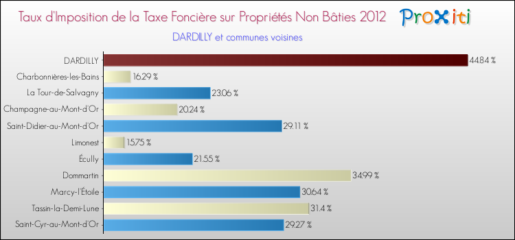 Taux d'imposition de la taxe foncière sur les immeubles et terrains non batis 2012 pour DARDILLY et les communes proches Comparaison des taux d'imposition de la taxe foncière sur les immeubles et terrains non batis 2012 pour DARDILLY et les communes voisines