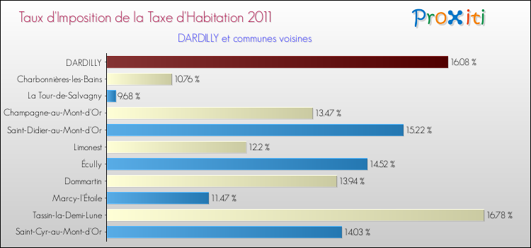 Taux d'imposition de la taxe d'habitation 2011 pour DARDILLY et les communes proches Comparaison des taux d'imposition de la taxe d'habitation 2011 pour DARDILLY et les communes voisines