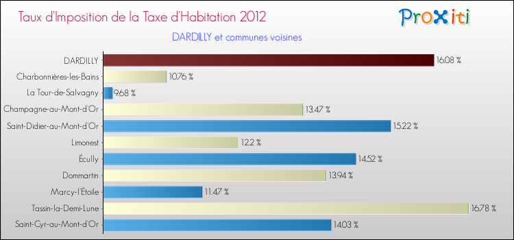 Taux d'imposition de la taxe d'habitation 2012 pour DARDILLY et les communes proches Comparaison des taux d'imposition de la taxe d'habitation 2012 pour DARDILLY et les communes voisines