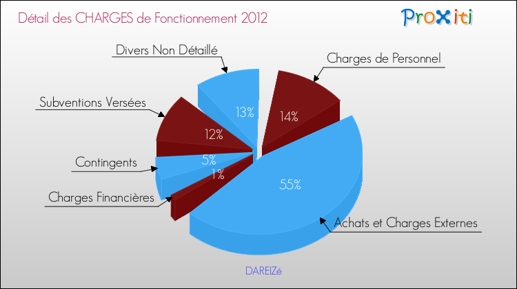 Décomposition des Charges de Fonctionnement 2012 de la commune de DAREIZé Charges de Fonctionnement 2012 pour la commune de DAREIZé