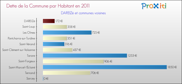 Dette par habitant de la commune en 2011 pour DAREIZé et les communes proches Comparaison de la dette par habitant de la commune en 2011 pour DAREIZé et les communes voisines