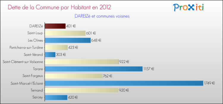 Dette par habitant de la commune en 2012 pour DAREIZé et les communes proches Comparaison de la dette par habitant de la commune en 2012 pour DAREIZé et les communes voisines