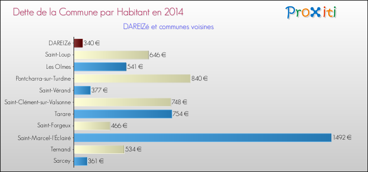Dette par habitant de la commune en 2014 pour DAREIZé et les communes proches Comparaison de la dette par habitant de la commune en 2014 pour DAREIZé et les communes voisines