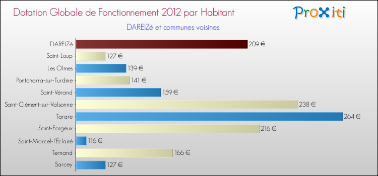 Montant des dotations globales de fonctionnement DGF par Habitant pour DAREIZé et les communes proches Comparaison des des dotations globales de fonctionnement DGF par habitant pour DAREIZé et les communes voisines
