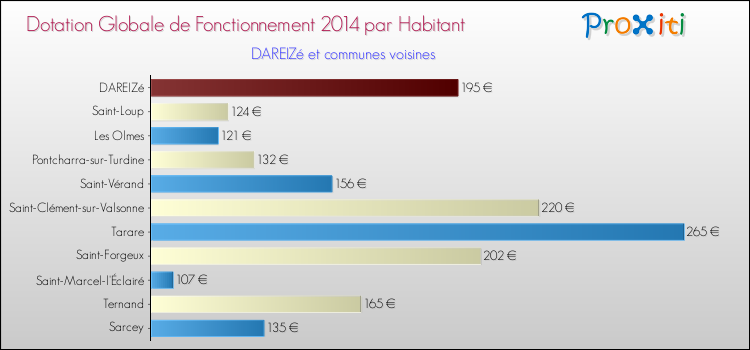 Montant des dotations globales de fonctionnement DGF par Habitant pour DAREIZé et les communes proches en 2014. Comparaison des des dotations globales de fonctionnement DGF par habitant pour DAREIZé et les communes voisines en 2014.