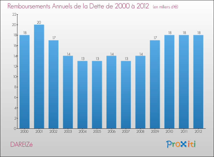 Evolution de l'annuité de la dette pour la commune de DAREIZé de 2000 à 2012 Annuités de la dette pour DAREIZé de 2000 à 2012