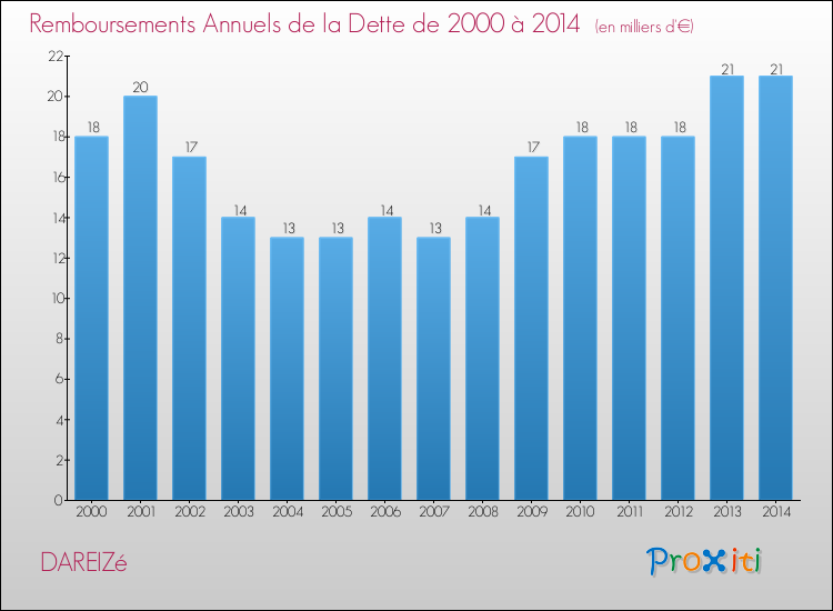 Evolution de l'annuité de la dette pour la commune de DAREIZé de 2000 à 2014 Annuités de la dette pour DAREIZé de 2000 à 2014
