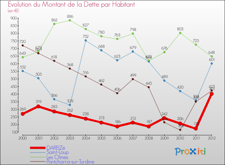 Evolution de la dette par habitant pour la commune de DAREIZé et les communes proches de 2000 à 2012 Comparaison de la dette par habitant pour DAREIZé et les communes voisines de 2000 à 2012