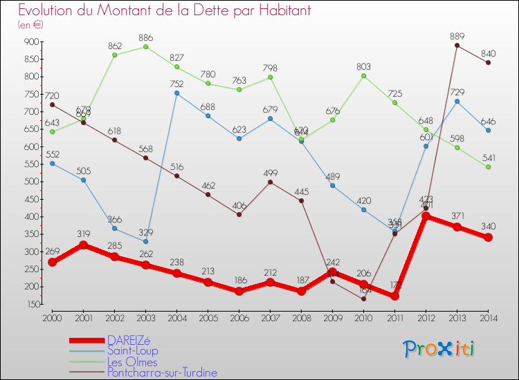Evolution de la dette par habitant pour la commune de DAREIZé et les communes proches de 2000 à 2014 Comparaison de la dette par habitant pour DAREIZé et les communes voisines de 2000 à 2014
