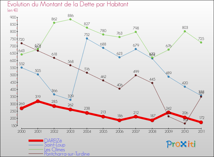 Evolution de la dette par habitant pour la commune de DAREIZé et les communes proches Comparaison de la dette par habitant pour DAREIZé et les communes voisines