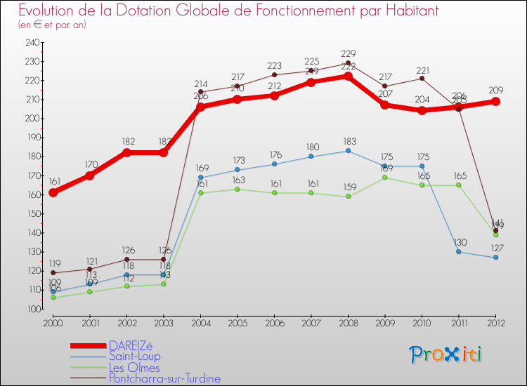Evolution et montant de la dotation globale de fonctionnement par Habitant pour DAREIZé et les communes proches Comparaison des dotations globales de fonctionnement par habitant pour DAREIZé et les communes voisines