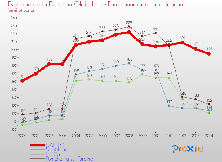 Evolution et montant de la dotation globale de fonctionnement par Habitant pour DAREIZé et les communes proches de 2000 à 2014. Comparaison des dotations globales de fonctionnement par habitant pour DAREIZé et les communes voisines de 2000 à 2014.