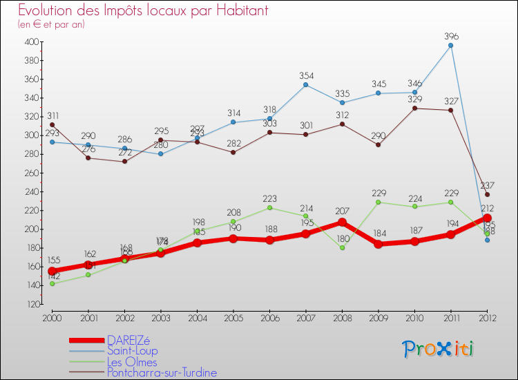 Evolution et montant des impôts locaux par Habitant pour DAREIZé et les communes proches Comparaison des impôts locaux par habitant pour DAREIZé et les communes voisines