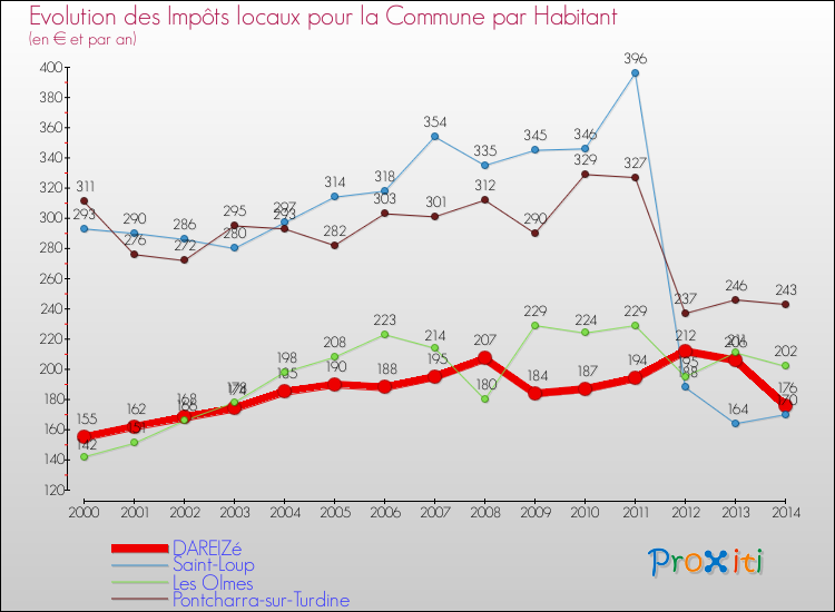 Evolution et montant des impôts locaux par Habitant pour DAREIZé et les communes proches de 2000 à 2014 Comparaison des impôts locaux par habitant pour DAREIZé et les communes voisines de 2000 à 2014