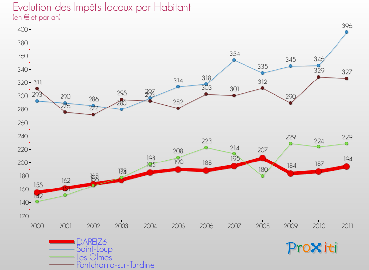 Evolution et montant des impôts locaux par Habitant pour DAREIZé et les communes proches Comparaison des impôts locaux par habitant pour DAREIZé et les communes voisines