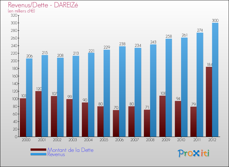 Evolution comparée de la dette et des revenus pour la commune de DAREIZé de 2000 à 2012 Comparaison de la dette et des revenus pour DAREIZé de 2000 à 2012
