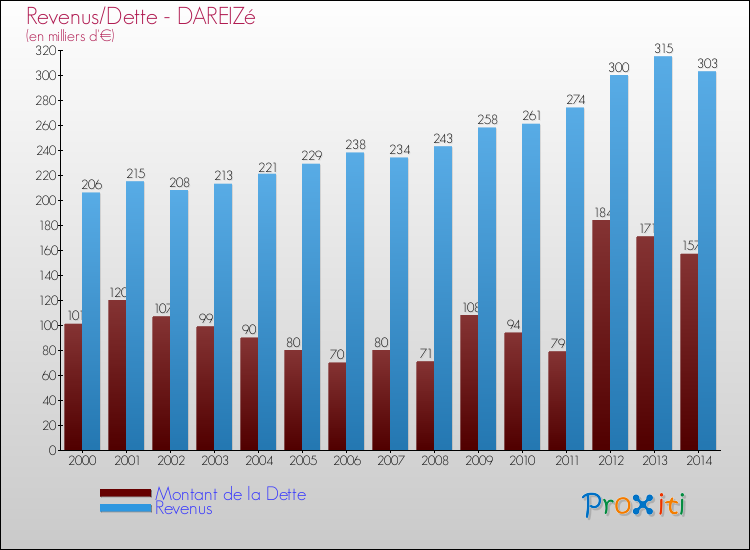 Evolution comparée de la dette et des revenus pour la commune de DAREIZé de 2000 à 2014 Comparaison de la dette et des revenus pour DAREIZé de 2000 à 2014