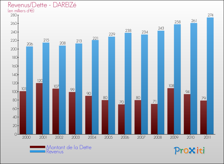 Evolution comparée de la dette et des revenus pour la commune de DAREIZé de 2000 à 2011 Comparaison de la dette et des revenus pour DAREIZé de 2000 à 2011