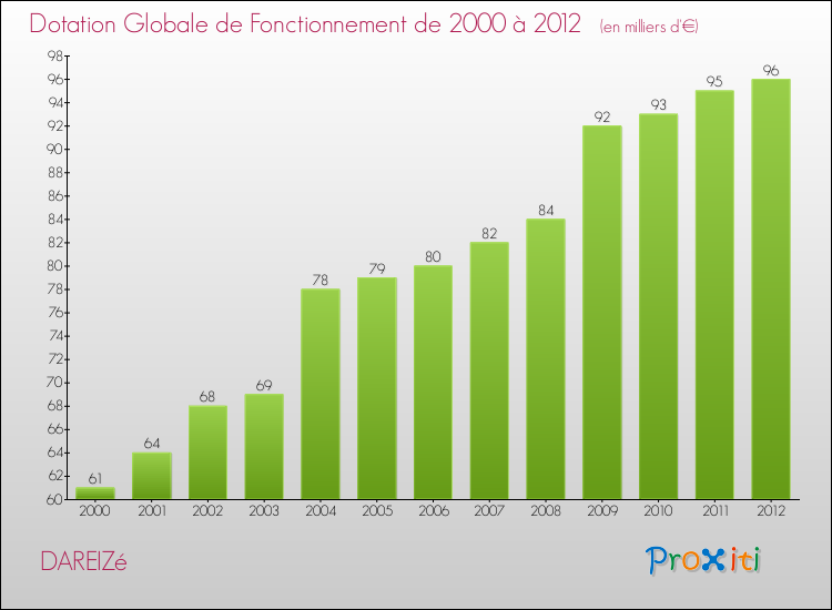 Evolution du montant de la Dotation Globale de Fonctionnement pour la commune de DAREIZé de 2000 à 2012 Evolution du montant de la Dotation Globale de Fonctionnement pour DAREIZé de 2000 à 2012