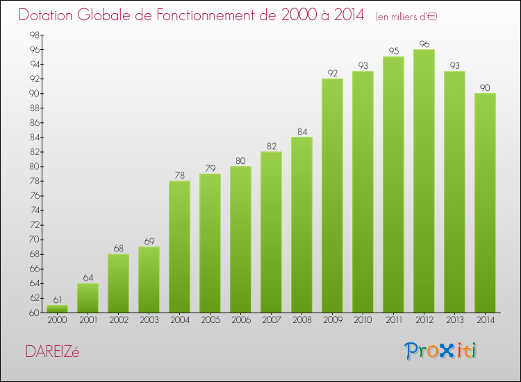 Evolution du montant de la Dotation Globale de Fonctionnement pour la commune de DAREIZé de 2000 à 2014 Evolution du montant de la Dotation Globale de Fonctionnement pour DAREIZé de 2000 à 2014