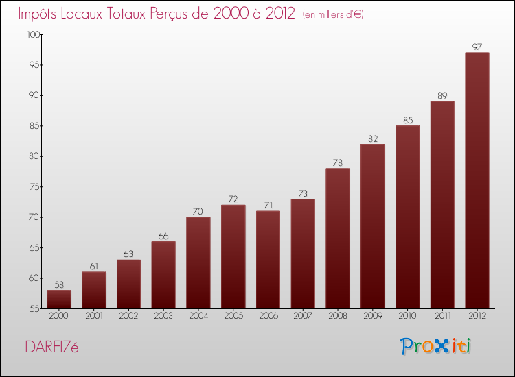 Evolution des Impôts Locaux pour la commune de DAREIZé de 2000 à 2012 Evolution des Impôts Locaux pour DAREIZé de 2000 à 2012