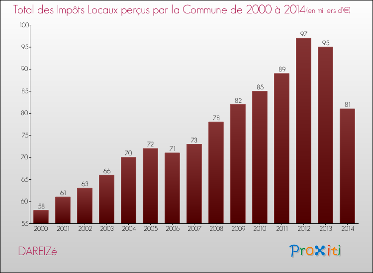 Evolution des Impôts Locaux pour la commune de DAREIZé de 2000 à 2014 Evolution des Impôts Locaux pour DAREIZé de 2000 à 2014