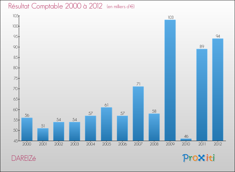 Evolution du résultat comptable pour la commune de DAREIZé de 2000 à 2012 Evolution du résultat comptable pour DAREIZé de 2000 à 2012