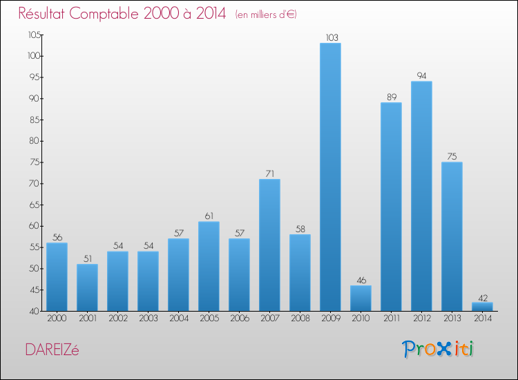 Evolution du résultat comptable pour la commune de DAREIZé de 2000 à 2014 Evolution du résultat comptable pour DAREIZé de 2000 à 2014