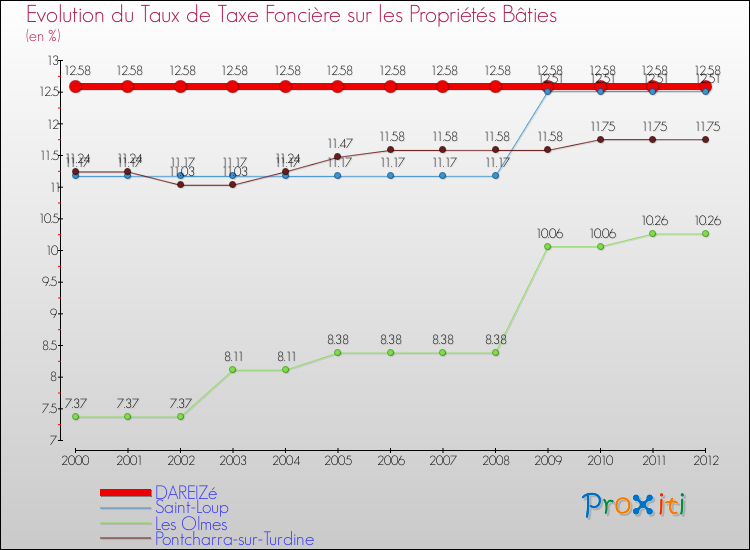 Evolution du taux de la taxe foncière sur le bati pour DAREIZé et les communes proches de 2000 à 2012 Comparaison des taux de taxe foncière sur le bati pour DAREIZé et les communes voisines de 2000 à 2012