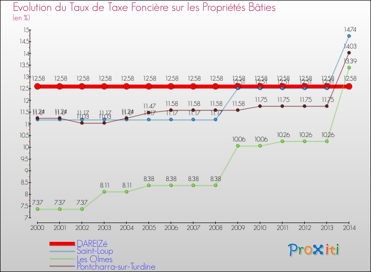 Evolution du taux de la taxe foncière sur le bati pour DAREIZé et les communes proches de 2000 à 2014 Comparaison des taux de taxe foncière sur le bati pour DAREIZé et les communes voisines de 2000 à 2014