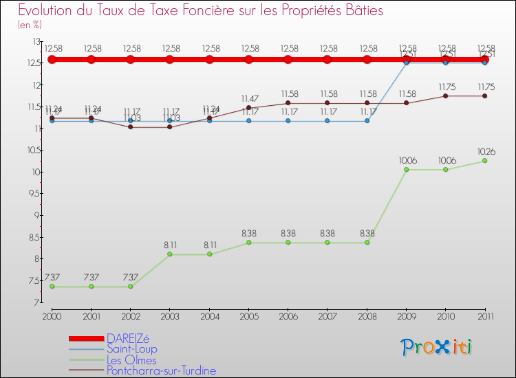 Evolution du taux de la taxe foncière sur le bati pour DAREIZé et les communes proches Comparaison des taux de taxe foncière sur le bati pour DAREIZé et les communes voisines