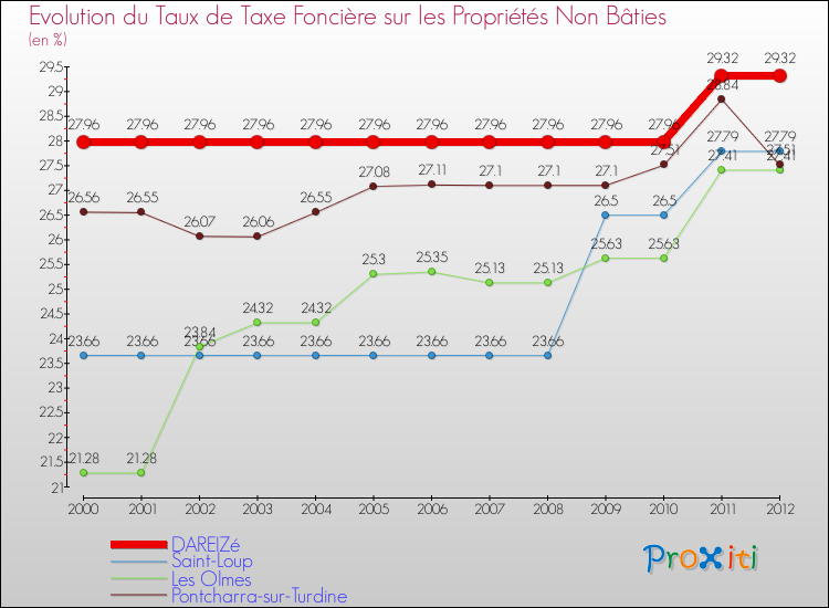 Evolution du taux de la taxe foncière sur les immeubles et terrains non batis pour DAREIZé et les communes proches de 2000 à 2012 Comparaison des taux de la taxe foncière sur les immeubles et terrains non batis pour DAREIZé et les communes voisines de 2000 à 2012