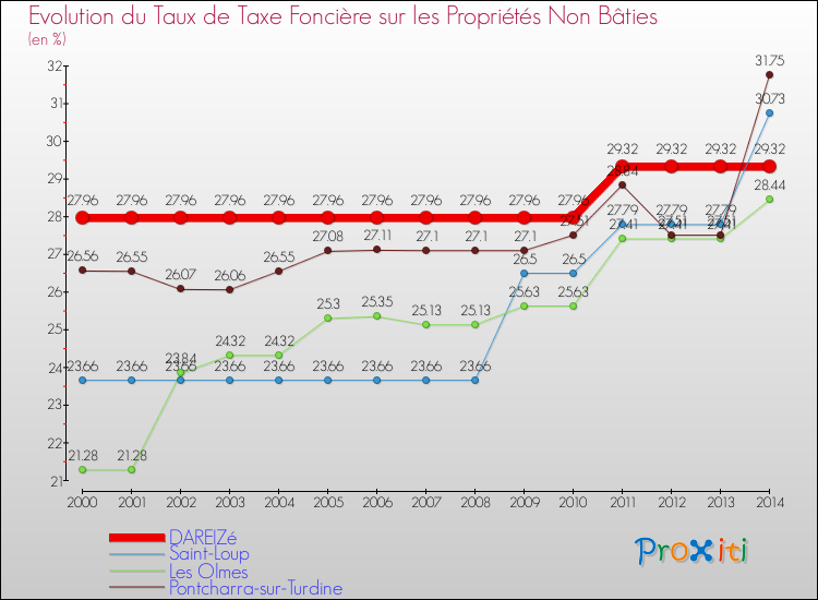 Evolution du taux de la taxe foncière sur les immeubles et terrains non batis pour DAREIZé et les communes proches de 2000 à 2014 Comparaison des taux de la taxe foncière sur les immeubles et terrains non batis pour DAREIZé et les communes voisines de 2000 à 2014