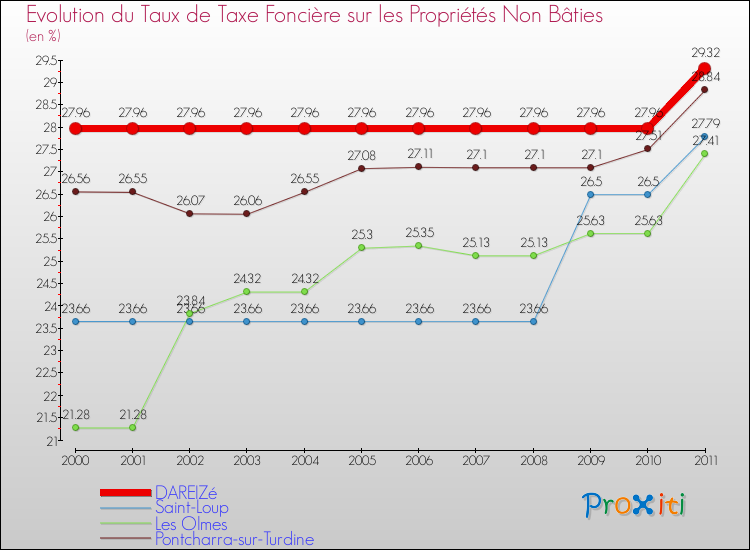 Evolution du taux de la taxe foncière sur les immeubles et terrains non batis pour DAREIZé et les communes proches Comparaison des taux de la taxe foncière sur les immeubles et terrains non batis pour DAREIZé et les communes voisines