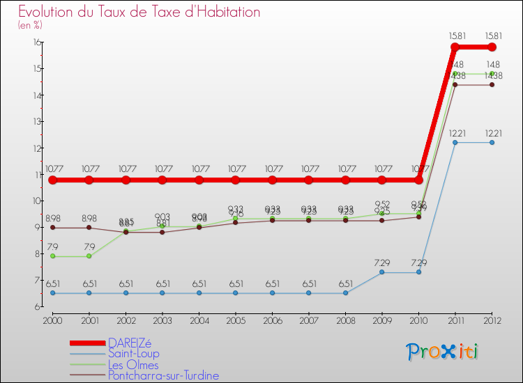 Evolution du taux de la taxe d'habitation pour DAREIZé et les communes proches Comparaison des taux de la taxe d'habitation pour DAREIZé et les communes voisines