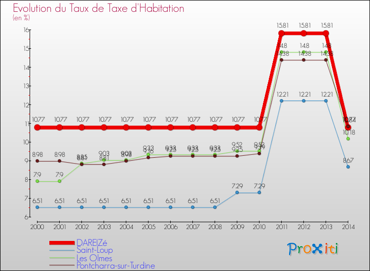 Evolution du taux de la taxe d'habitation pour DAREIZé et les communes proches de 2000 à 2014 Comparaison des taux de la taxe d'habitation pour DAREIZé et les communes voisines de 2000 à 2014